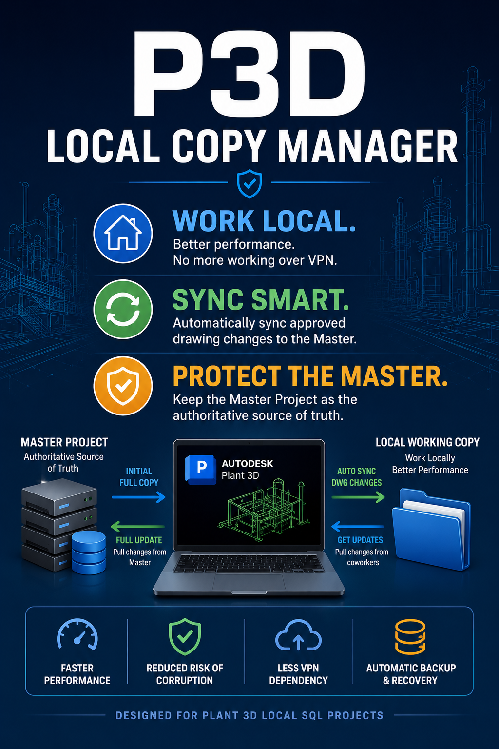 P3D Local Copy Manager workflow diagram: work local, sync smart, protect the master project